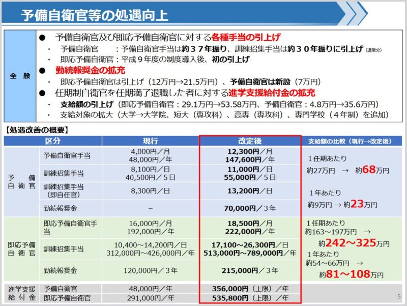 内閣官房より予備自衛官等の処遇改善について
